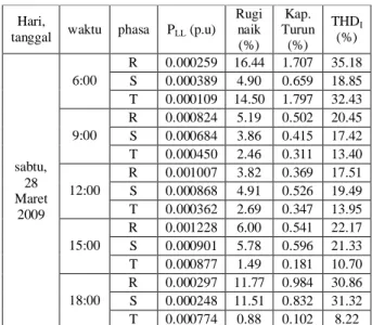 Tabel 4 Data pertambahan rugi-rugi dan penurunan kapasitas  pada transformator teknik kimia 