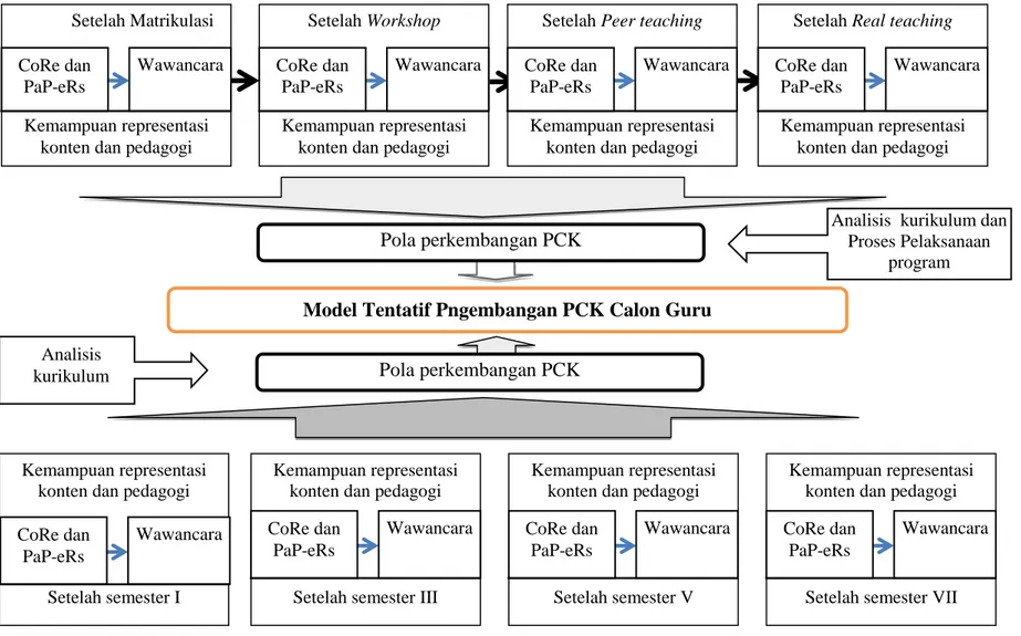 Gambar 3.3.  Prosedur analisis data  Concurrent triangulatin design Model Tentatif Pngembangan PCK Calon Guru 