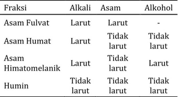 Tabel  1  Pemisahan  Senyawa  Humat  dalam  Beberapa Fraksi Humat  