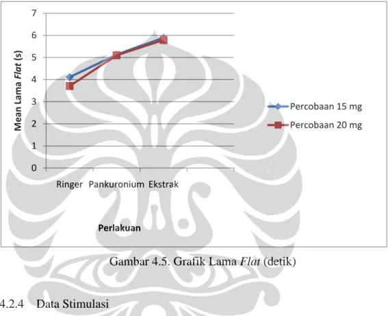 Gambar 4.5. Grafik Lama Flat (detik) 