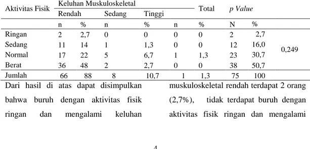 Tabel  3.  Hasil  keluhan  muskuloskeletal  pada  buruh  di  Pelabuhan  Samudera  Bitung  Keluhan  Muskuloskeletal  n  %  Ringan  Sedang  Normal   66 8 1  88  10,7 1,3  Total  75  100 