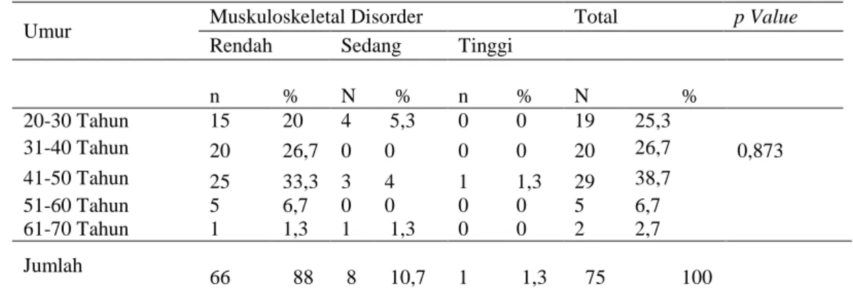 Tabel  5.  Hubungan  antara umur  dengan  keluhan  muskuloskeletal  pada  buruh  di  pelabuhan samudera Bitung