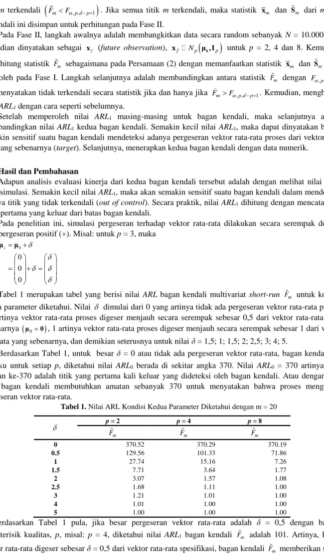 Tabel  1  merupakan  tabel  yang  berisi  nilai  ARL  bagan  kendali  multivariat  short-run  F m   untuk  kondisi  kedua parameter diketahui
