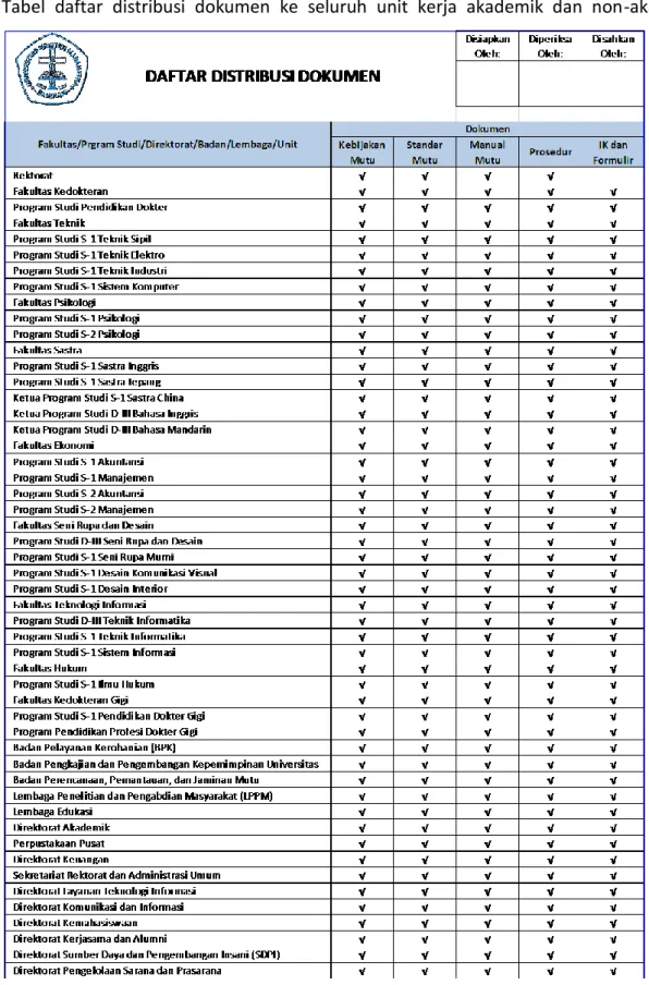 Tabel  daftar  distribusi  dokumen  ke  seluruh  unit  kerja  akademik  dan  non-akademik