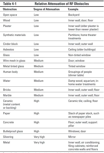 Table 4-1Relative Attenuation of RF Obstacles