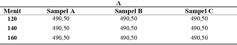 Tabel 2 Hasil serapan Absorbansi UV-Vis 