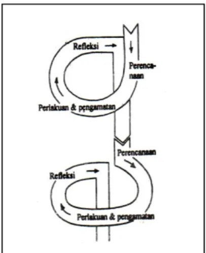 Gambar 1. Model Penelitian Tindakan Kelas dari Kemmis dan Mc  Taggart ( Sujati, 2000 :23) 