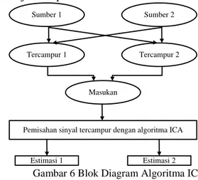 Gambar 6 Blok Diagram Algoritma ICA Ruangan  yang  digunakan  pada  saat  perekaman  berukuran  3m  x  3m  dalam  kondisi  tertutup  rapat