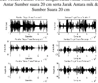 Gambar 8 Grafik Isyarat Suara Objek Pengamatan S1a dan  S2b Model Paralel-Tanh dengan Jarak Antar Mikrofon / 