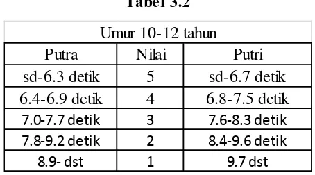 Tabel 3.2 Umur 10-12 tahun