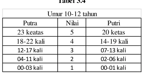 Tabel 3.3 Umur 10-12 tahun
