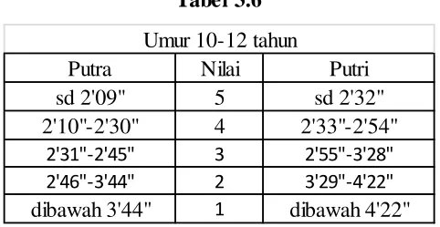 Tabel 3.5 Umur 10-12 tahun