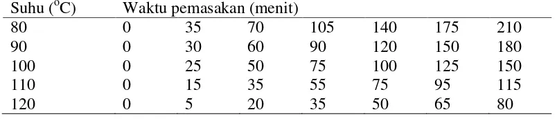Tabel 1. Variasi suhu sampel dan waktu pemanasan pada penentuan parameter kinetika kelunakan tulang 