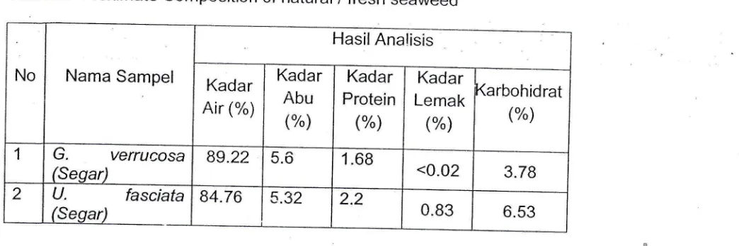 Table 2- Proximate composition of natural / fresh seaweed