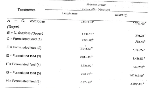 Table 3. Absorute growth of weight and sheil rength af H. asinina