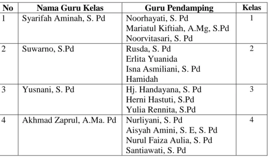 Tabel 4.1 Nama-Nama Guru Kelas dan Guru Pendamping  No  Nama Guru Kelas  Guru Pendamping  Kelas  1  Syarifah Aminah, S