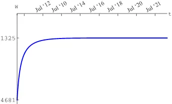 Gambar 2. (a) Graﬁk model dWdt dan (b) Graﬁk pertumbuhan W(t)