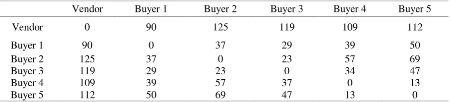 Table 4. Distance matrix 