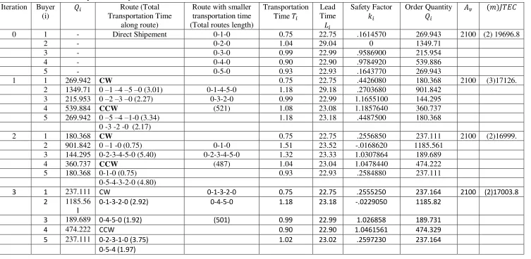Table 5. Summary of solution procedure 