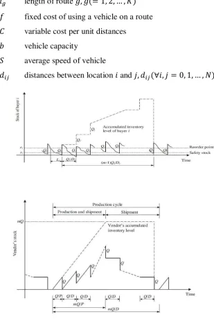 Figure 1. The inventory pattern for the vendor and buyer i 