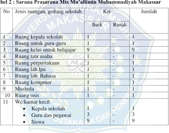 Tabel 2 : Sarana Prasarana Mts Mu’allimin Muhammadiyah Makassar  No  Jenis ruangan, gedung sekolah  Ket  Jumlah 
