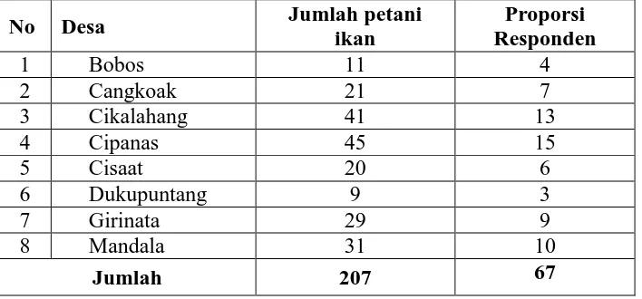 Tabel 3.5 Jumlah Sampel Manusia Tiap Desa di Kecamatan Dukupuntang 
