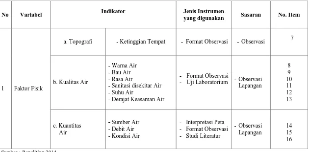 Tabel 3.6  Kisi Instrumen Penelitian Fisik  Potensi Budidaya Ikan Gurame di Kecamatan Dukupuntang Kabupaten Cirebon 