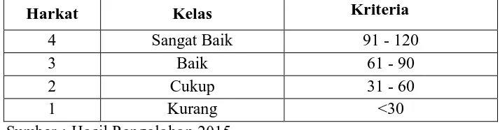 Tabel 3.8 Harkat Kelas dan Kriteria Pengharkatan Ketinggian Tempat (Mdpl) 