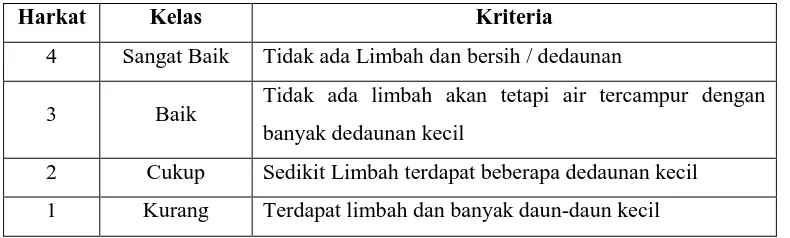 Tabel 3.11 Harkat Kelas dan Kriteria Pengharkatan Suhu Air (