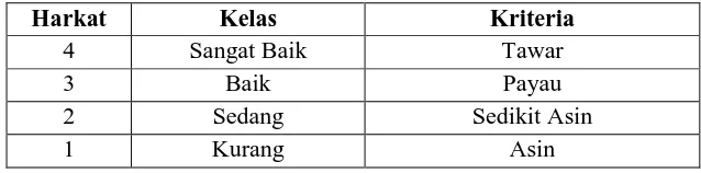 Tabel 3.14 Harkat Kelas dan Kriteria Pengharkatan Bau Air 