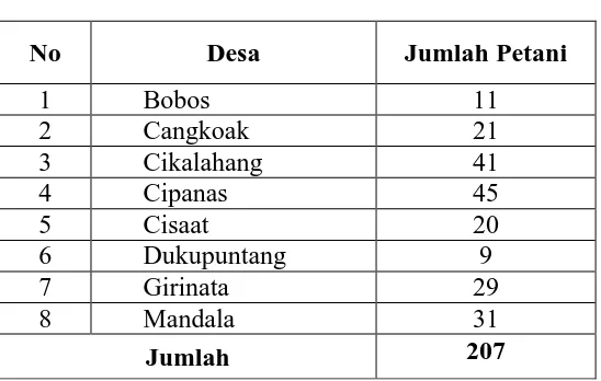 Tabel 3.3 Populasi Manusia di Kecamatan Dukupuntang 