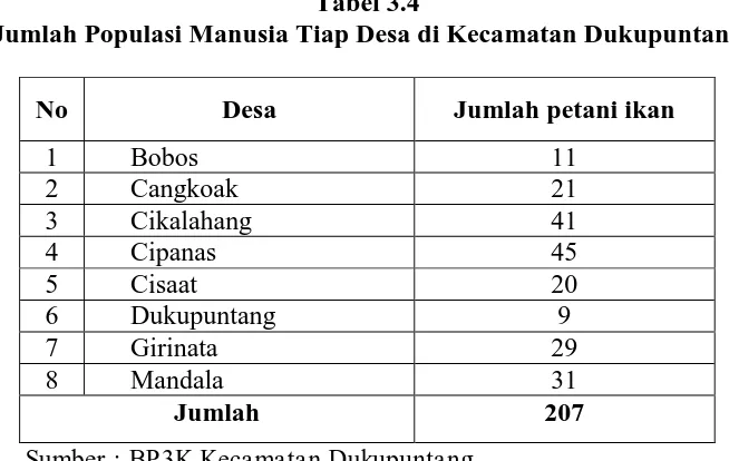 Tabel 3.4 Jumlah Populasi Manusia Tiap Desa di Kecamatan Dukupuntang 