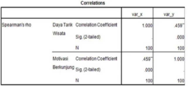 Gambar 3. Korelasi antara Daya Tarik  dengan Motivasi Berkunjung  Berdasarkan  gambar  3