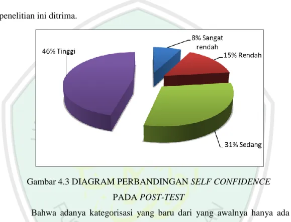 Gambar 4.3 DIAGRAM PERBANDINGAN SELF CONFIDENCE   PADA POST-TEST 