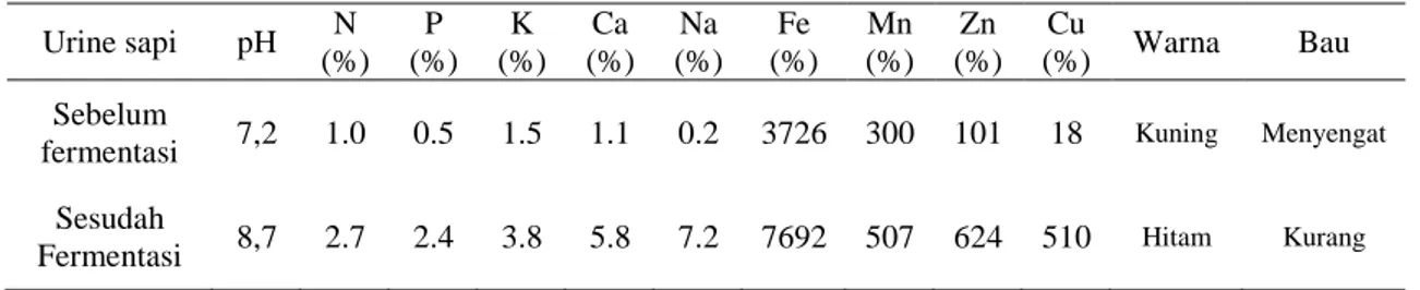 Tabel 1.  Perbedaan kandungan hara dan sifat urine sapi sebelum dan sesudah fermentasi