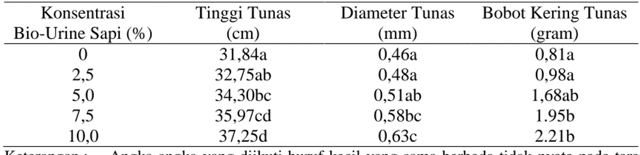 Tabel 4.   Pengaruh  Bio-Urine  Sapi  Terhadap  Tinggi  Tunas,  Diameter  Tunas  dan  Bobot    Kering Akar Bibit Karet Asal Stum Mata Tidur