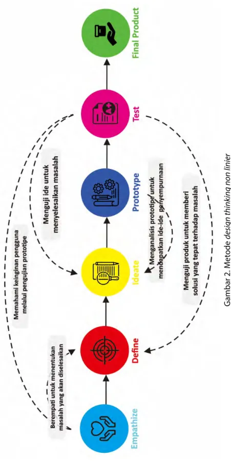 Gambar 2. Metode design thinking non linier