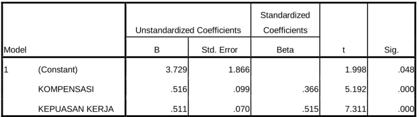 Tabel 4.6 Hasil Uji t Model II  Coefficients a Model  Unstandardized Coefficients  Standardized Coefficients  t  Sig