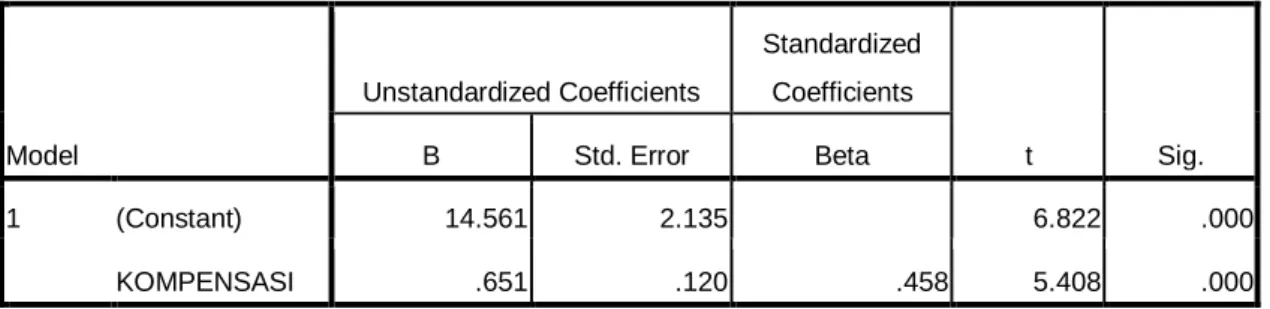 Tabel 4.5 Hasil Uji t Model I  Coefficients a Model  Unstandardized Coefficients  Standardized Coefficients  t  Sig