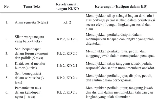Tabel 2. Relevansi Tema Teks dengan Kompetensi Kurikulum 2013 No. Tema Teks Kerelevansian 
