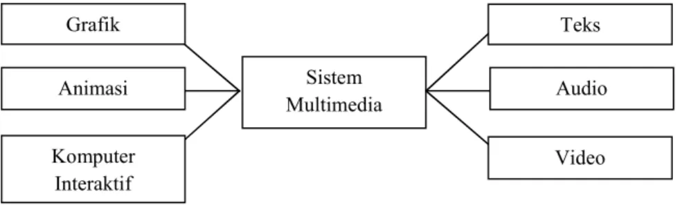 Gambar 2.1. Komponen multimedia 