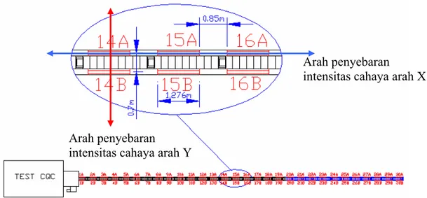 Gambar 4.9    Arah penyebaran intensitas cahaya sepanjang area                          Conveyor dengan arah X dan Y
