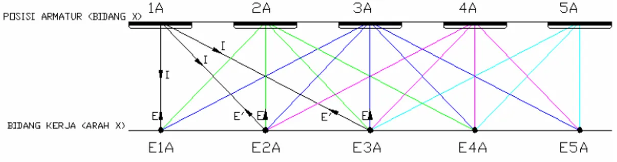 Gambar 4.10     Posisi titik Intenstitas Penerangan (E) yang akan dihitung pada                            Bidang X 