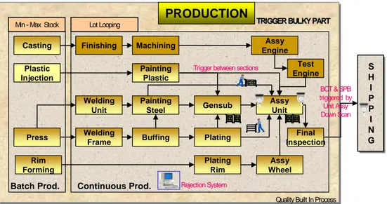 Gambar 4.1  AHM Production System 