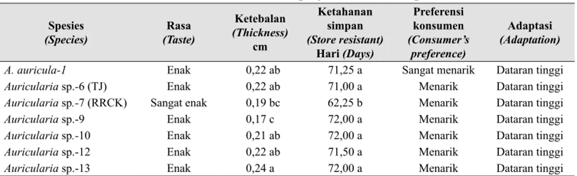 Tabel 4.  Rasa, ketebalan, ketahanan simpan, preferensi konsumen, dan adaptasi (Taste,  thickness, store resistant, consumer’s preference and adaptation)