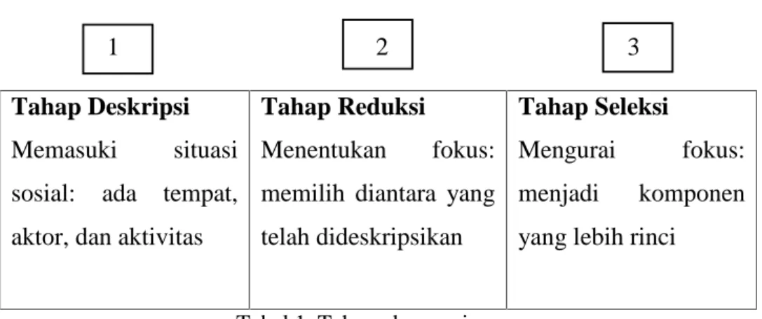Tabel 1. Tahap observasi