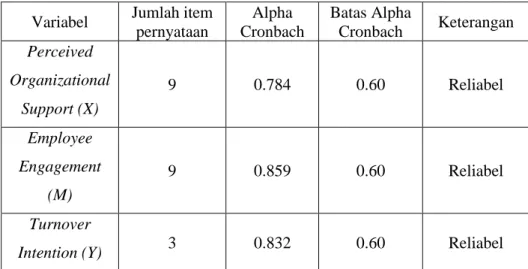 Tabel 3.4 Hasil Uji Reliabilitas  Variabel  Jumlah item 