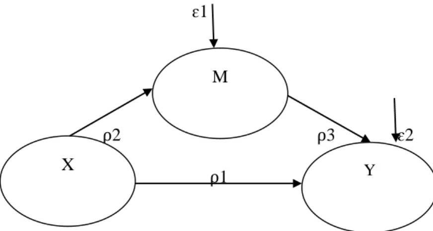 Diagram  jalur  disusun  berdasarkan  kerangka  pemikiran  yang  dikembangkan dari teori yang digunakan