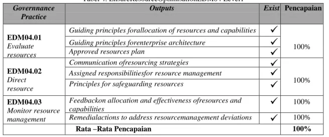 Tabel 4. EnsureResourceOptimisationEDM04 Level1  Governnance 
