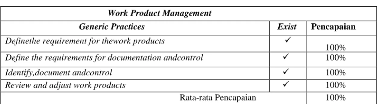 Tabel 5. Work Product Management EDM 04 